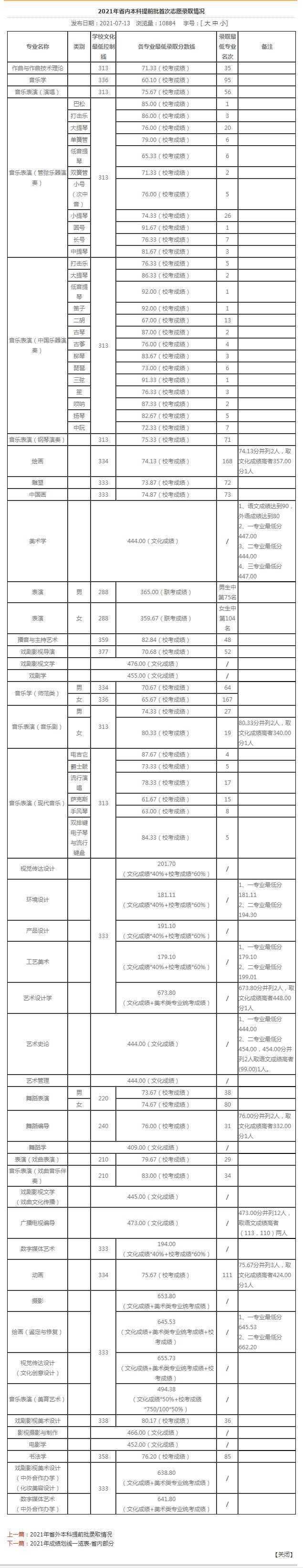 山藝首批志愿錄取分?jǐn)?shù)線